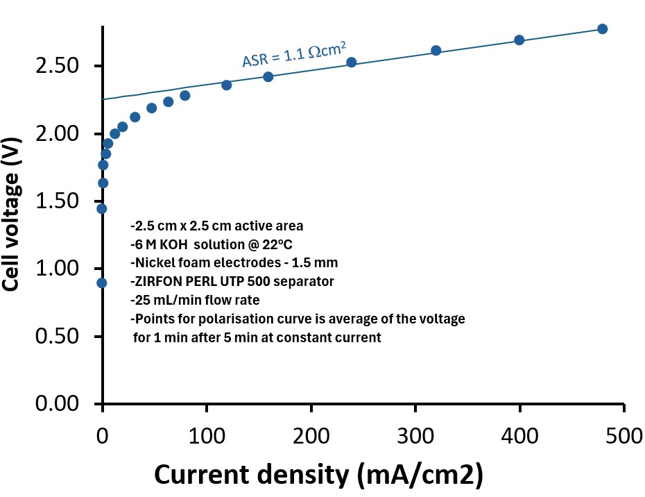 Performance data for electrolysis cell for hydrogen evolution reaction